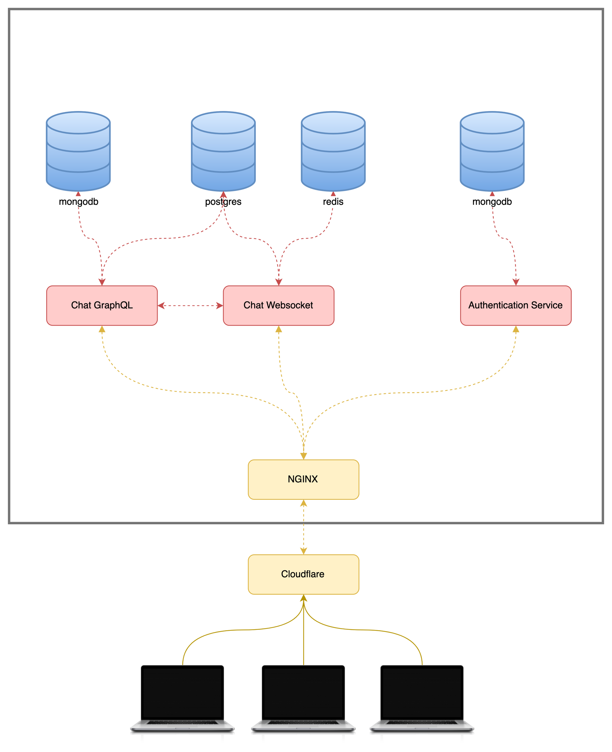 Chat Service Backlog